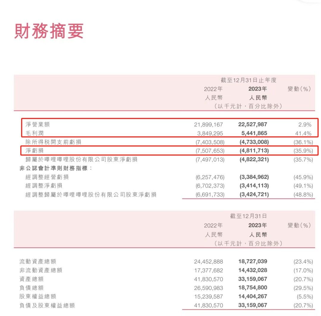 B站2024年视频创作激励年度计划式生效！百万大V年收入锐减10万